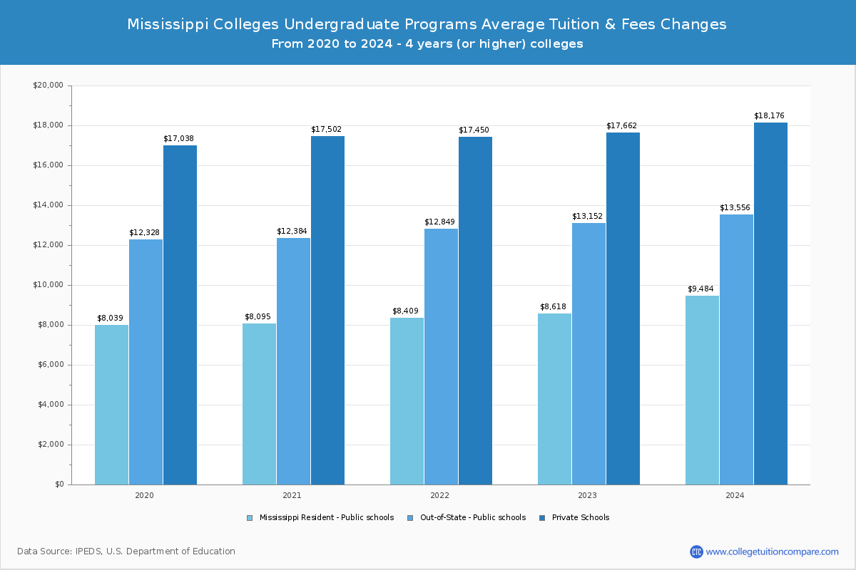 Mississippi 4-Year Colleges Undergradaute Tuition and Fees Chart